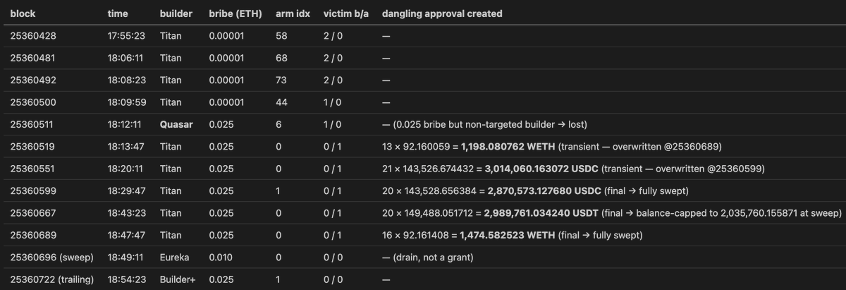 0xZergity's tweet photo. 1/ JaredFromSubway — the most active sandwich bot on Ethereum — was drained ~$15M on Jun 20 2026. Not a leaked key. Not a contract bug. A counter-MEV honeypot that turned the bot's own safety machinery against it. Here's the play, step by step. 👇 https://t.co/f0NEXGbqBc