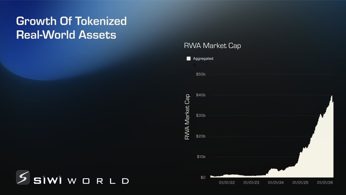 worldsiwi's tweet photo. Why are institutional giants suddenly rushing into Real-World Assets? Because illiquidity is now optional.

📈 Fractional Liquidity: Tokenization destroys traditional high-capital barriers, unlocking exclusive physical markets for broader participation.
🔒 Transparent Yield: Smart contracts seamlessly automate and secure revenue models directly from real-world production.

Smart money isn't just buying "crypto" anymore. They are aggressively acquiring fractional ownership of vital physical infrastructure. Siwi WORLD is actively leading this exact shift by transforming real-world agriculture, advanced healthcare, and sustainable transport into highly liquid, accessible digital assets.

#RWA #Tokenization #SiwiWORLD #FutureOfFinance