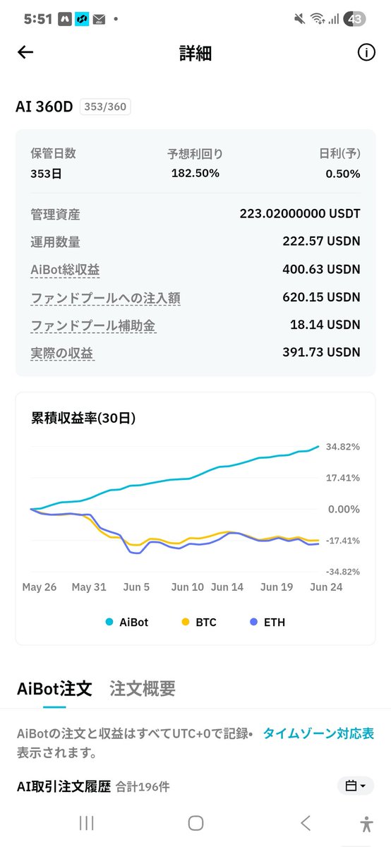 Kingofcoin55's tweet photo. こんにちは

今回は223ドルで始めてみました。
理由は「本当に出金できるのか？」
を確認したかったからです。

投資で一番大切なのは利益率よりも信頼性。

最初は少額から実際に運用状況や出金実績を確認しながら判断してきました。
投資は焦らず検証が大切ですね。
#投資 #資産形成 #OKM https://t.co/EuQ6vapx2g