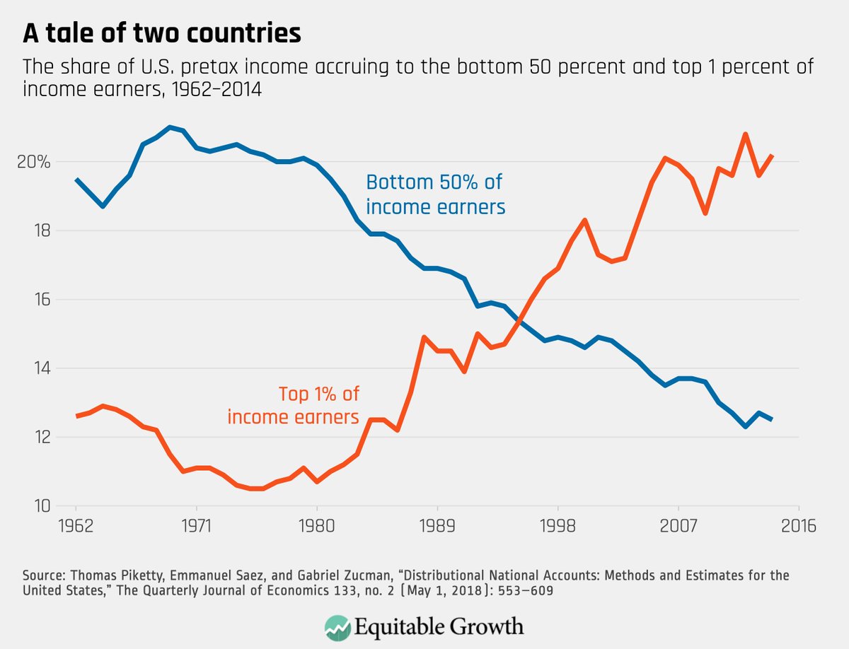 RobWel85's tweet photo. @aziz0nomics @KamilMPoet That simple isn't true. At least from the 1990ties rising wealth resulted in rising inequality in the Western hemisphere. And high levels inequality are incompatible with democracy. The lead to rise of oligarchy and political extremism. https://t.co/6bBm4z8bVF