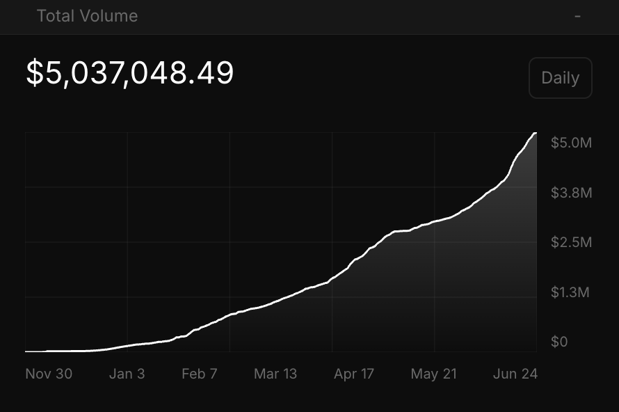lcnxyz's tweet photo. We just crossed $5,000,000 on @almanac_market with our biggest month yet in terms of volume and fees.

With the second incentive mechanism around the corner, we are gearing up for a big summer! https://t.co/CQqfRrAXtw