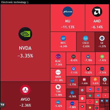Albit6689's tweet photo. 🇺🇸NOW: NVIDIA SINKS BELOW $5 TRILLION AS INSTITUTIONS DUMP AI AND TECH STOCKS

$NVDA has fallen more than 3% today, slipping below a $5 trillion market cap as investors sell AI and tech names.

Tech focused index $QQQ is down 2.5%, while overall S&amp;P 500 has dropped more than 1%. https://t.co/i5isSO4Fae
