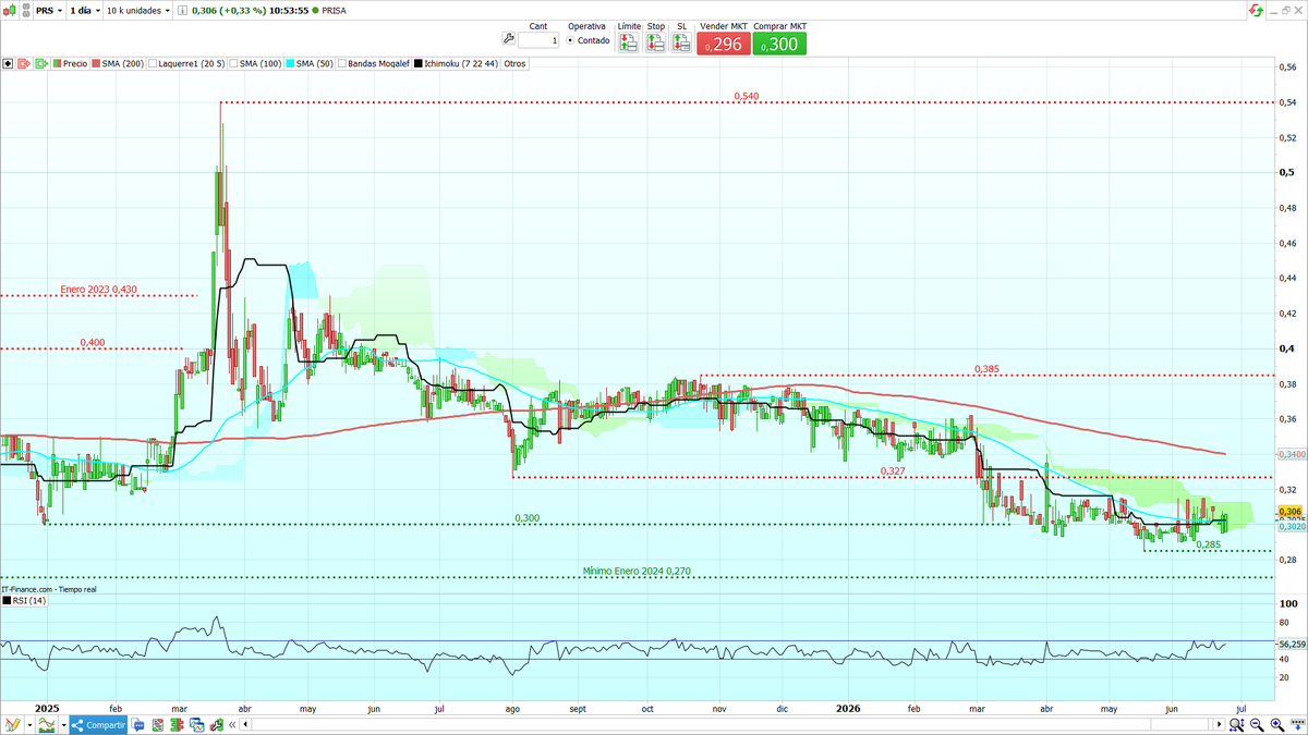 _SirPeter's tweet photo. 📊Grafico diario de #Prisa, sigue en rango lateral.
🔴Soporte Media de 50, si lo pierde podría corregir a 0,285-0,27€
🟢Resistencia M50, si rompe y consolida el Objetivo será la zona entre 0,327€ y la Media de 200 
RSI 56 en zona neutral
$PRS https://t.co/fZ4I8QVoO8
