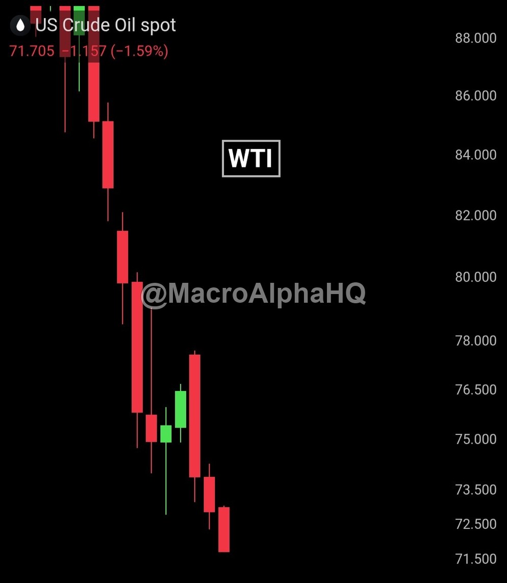 MacroAlphaHQ's tweet photo. A 40% drawdown in crude oil is not a macroeconomic signal about global demand.

The timeline is currently panicking over recession indicators and imaginary supply gluts.

But if you are charting $WTI support levels without looking at prime broker margin requirements, you have been trading blind.

The reality of the energy market is entirely dictated by COLLATERAL.

Energy futures are not just price discovery mechanisms; they are foundational assets for massive institutional carry trades.

When overnight funding costs remain structurally elevated, the weakest funds are forced to liquidate their most liquid paper assets just to meet margin calls.

This is not a surplus of physical barrels hitting the spot market.

This is a mechanical, forced deleveraging cycle in the derivatives market.

Funds are dumping paper crude to raise cash, dragging the price down to $72 despite global supply chains being completely fractured.

The physical clearing houses know exactly what is happening.

They are absorbing real inventory at distressed PAPER valuations while retail trend-followers short the bottom of a collateral cascade.

The paper price will continue to bleed until the margin liquidations are complete.

And then the physical reality will violently reassert itself.

Remember I said this when the selling stops and the actual physical deficit is exposed.