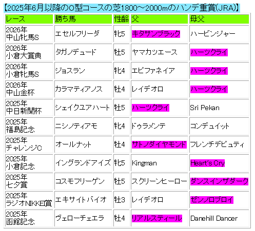 sarabure_eb's tweet photo. 『サラブレモバイル』　「穴ぐさ傾向と対策」を更新しました！

昨夏以降のO型コースの芝1800～2000ｍのハンデ重賞(JRA)では、父か母父がサンデー系の馬が連対しています。

函館記念やラジオNIKKEI賞でも、サンデー系内包馬が注目の存在に!? https://t.co/QQx8MDBM08