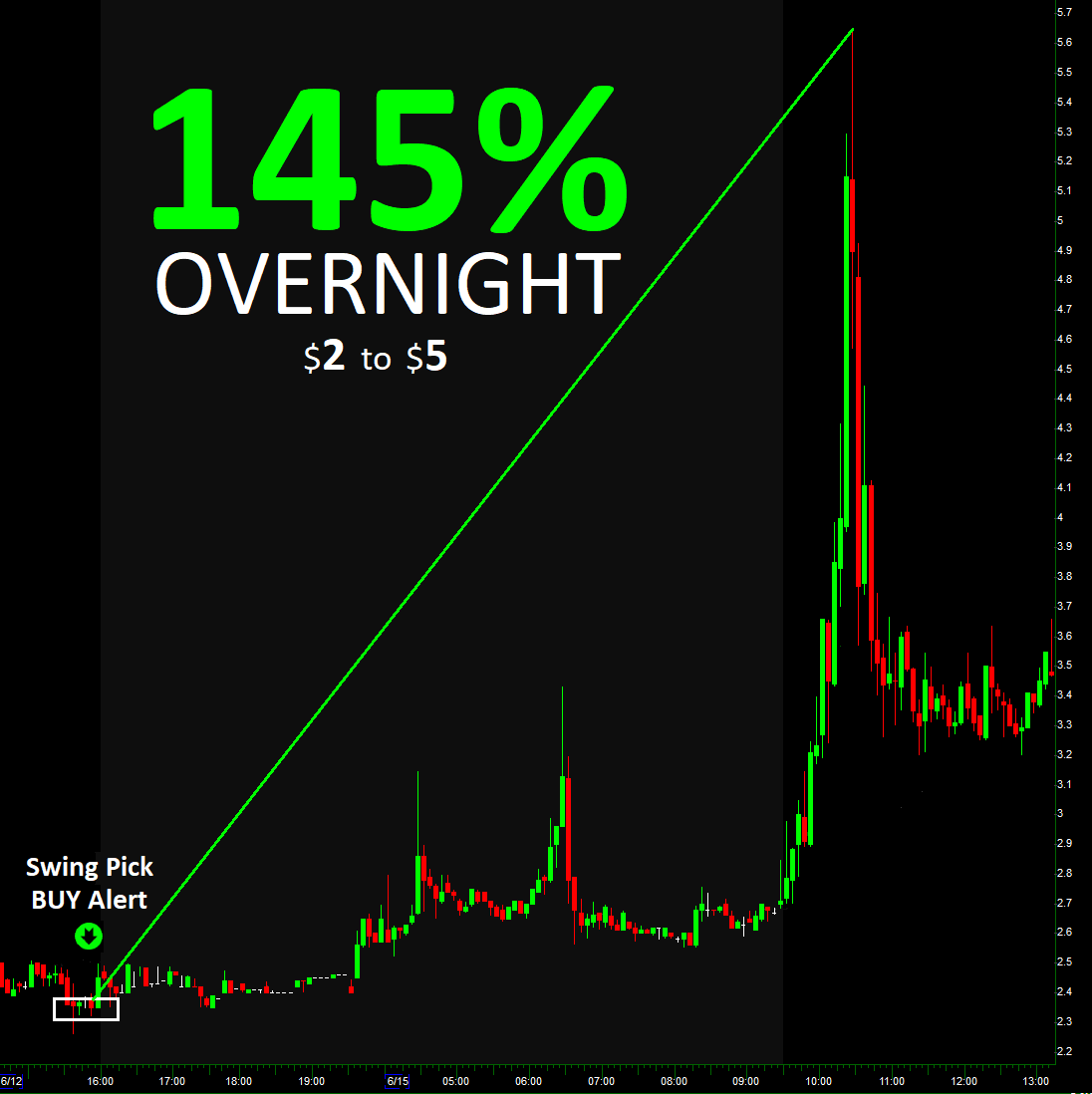 ProfitTradeRoom's tweet photo. 🚀 145% OVERNIGHT explosion on our swing pick buy from $2.30 to $5.65

While our ultimate target was $6+ a 145% the next morning is massive. Unwritten trading rule, when market hands you a literal double overnight, you always protect your capital and lock some of those gains.

But in this case I wanted to be patient and give it space and time for more. After consolidating it set up really good for further powerful highs but offering stopped the party so I had to play it smart and exit with breakeven/small profit.

Consistency > Greed. Let’s get the next one📈 $MTEN