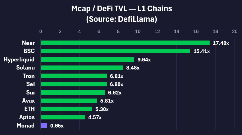 Most L1s trade at 5x–17x their TVL. @monad trades at 0.65x. Same metric ...