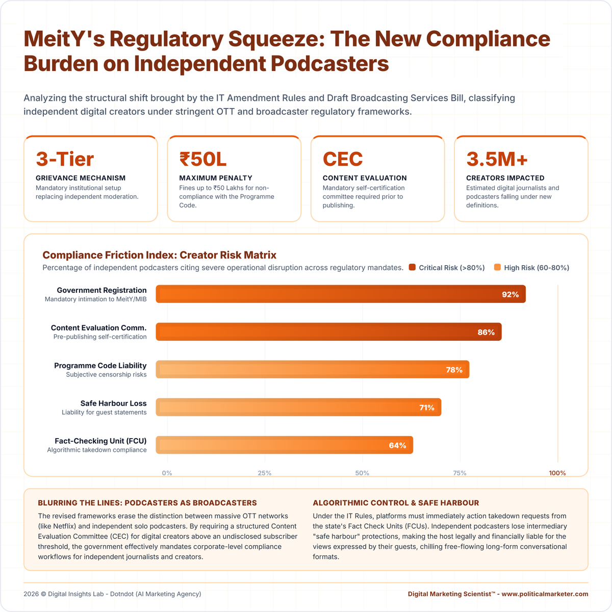 PoliMarketer's tweet photo. Independent podcasters may face a major compliance burden.
Key risks:
• 3-tier grievance mechanism
• ₹50L maximum penalty
• CEC self-certification
The creator economy needs clear and fair digital regulation.
#MeitY #DigitalCreators #Podcasting #ITRules #MediaPolicy https://t.co/LhfO3HOfBK