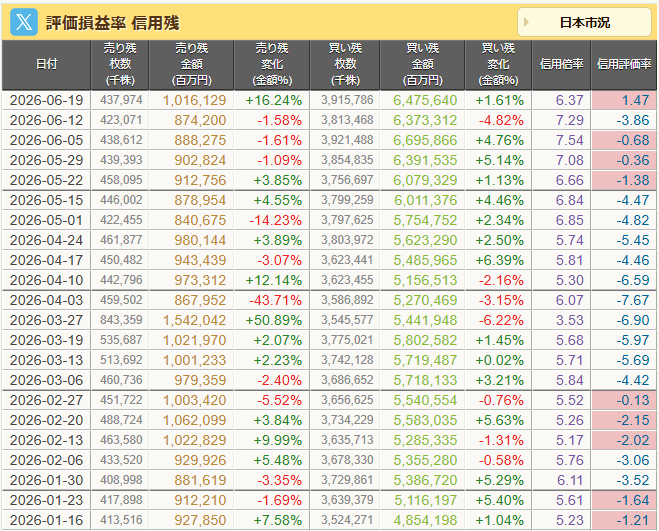 nikkei_4451's tweet photo. アベノミクスの2013年5月以来、13年ぶりに信用評価損益率はプラスに https://t.co/TQimJDO15G