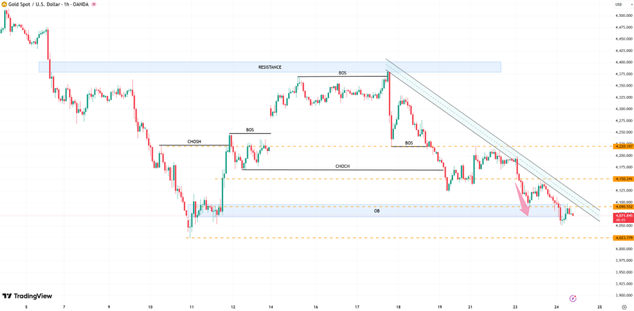 K_T_ARENA's tweet photo. #XAUUSD #Gold 
prices are currently fluctuating below the 4100 level, with bullish momentum remaining very weak. The overall downward trend remains intact, and the key support zone lies between 4020 and 4000.  If the price effectively breaks below the critical 4000 mark today, https://t.co/mJOOVFeSfU