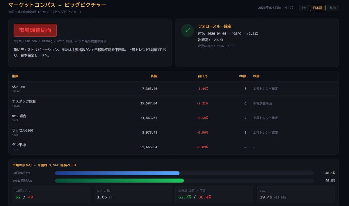 AlpharvestPro's tweet photo. 🗞️親愛なるフォロワーの皆様へお知らせです。本日、ナスダック総合指数がフォロースルーデイ（2026年4月8日）から6日間のディストリビューションデイを迎えたため、「市場調整中」🙀の表示が初めてとなりました。詳細はAlpharvestPro公式サイトのマーケットコンパスページをご覧ください。 #AlpharvestPro #MarketCompass #BigPicture #DistributionDay👇
