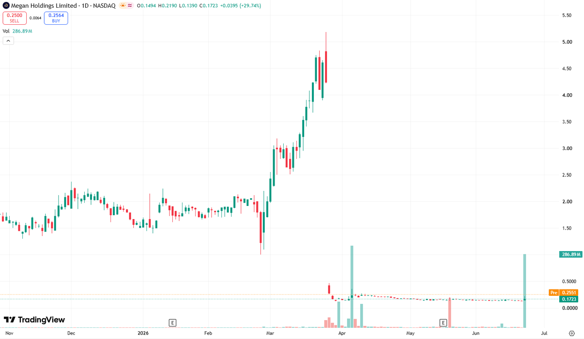 RossTunbridge's tweet photo. 🔥 Today's Recommendation: $MGN

Business: Miscellaneous commercial services provider
Massive pre-market surge ignites bullish rebound after long-term penny stock consolidation 🚀 https://t.co/LPhlvSzn6l