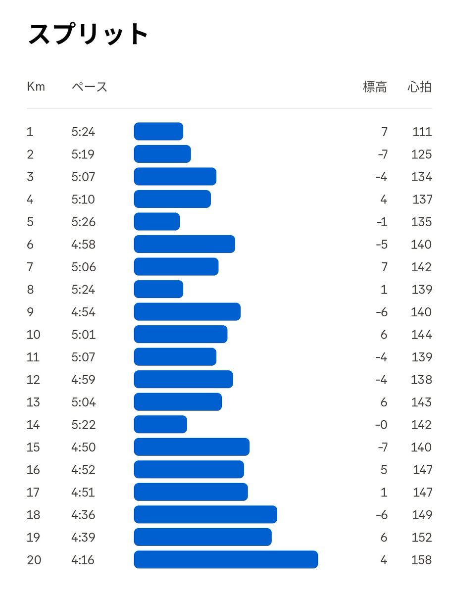 hrkmr_tech's tweet photo. フォームと筋持久力が課題。 https://t.co/HUSfPNFrYc