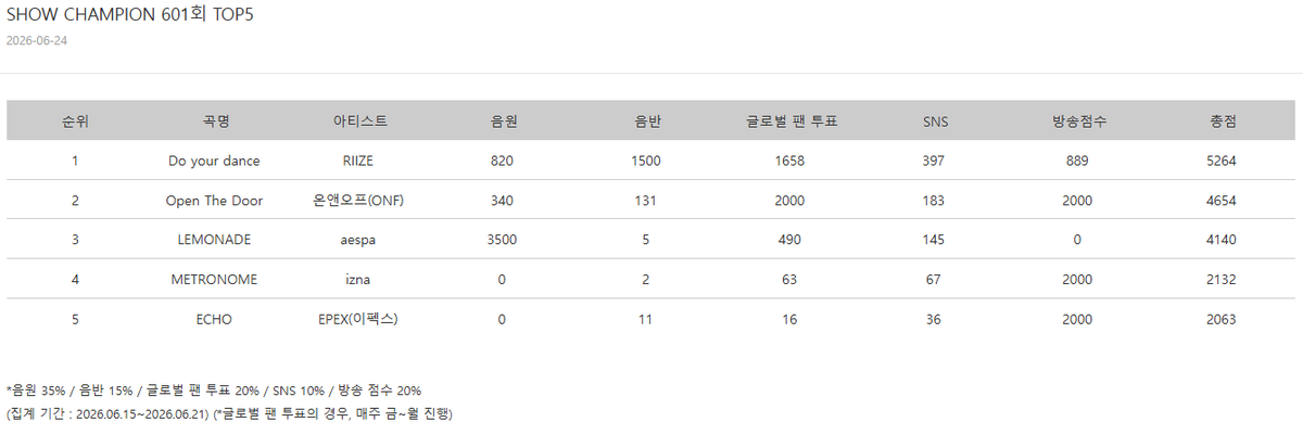 KshowAnalysis1's tweet photo. 💯 「Score Breakdown」 260624 - SHOW CHAMPION

🥇 #RIIZE - Do your dance
🥈 #ONF - Open The Door
🥉 #aespa - LEMONADE
4⃣ #izna - METRONOME
5⃣ #EPEX - ECHO