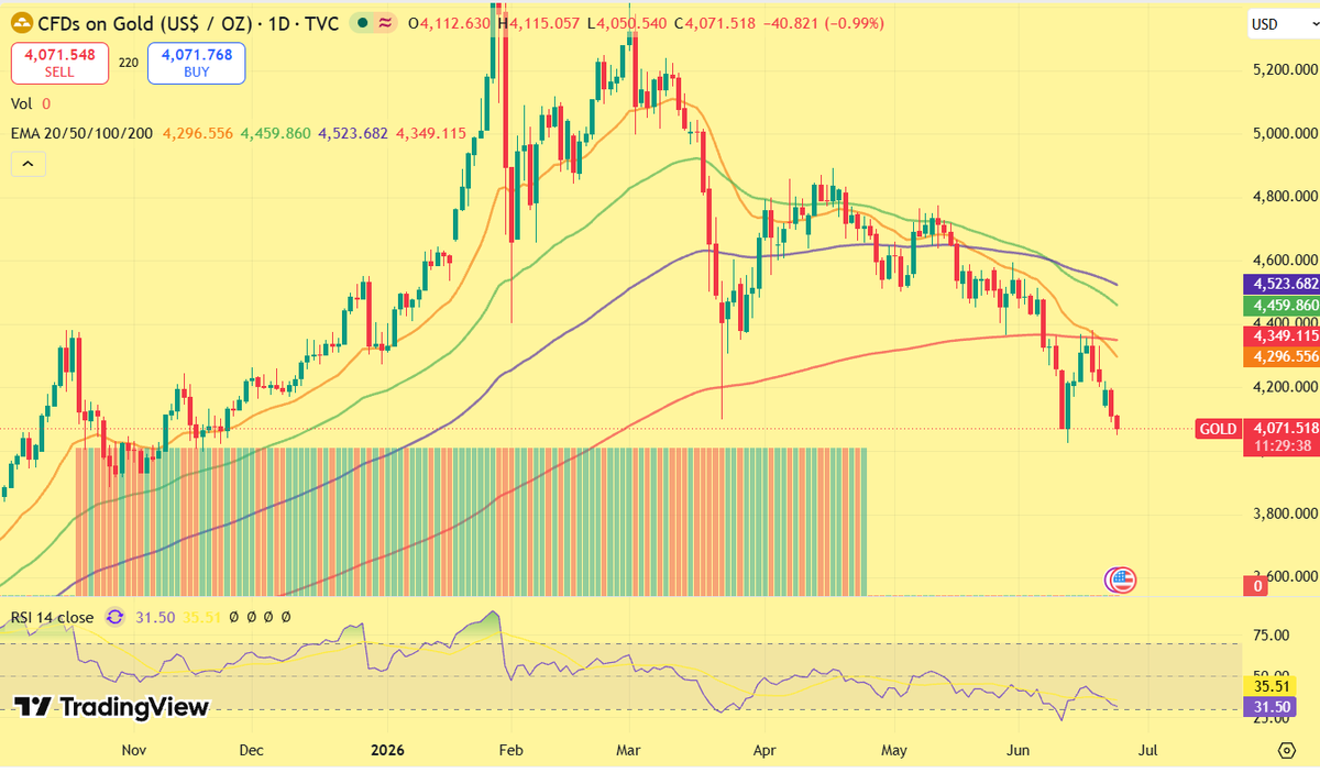 The_Mardini's tweet photo. الذهب

مدوخ الشعب 
اتجاه هابط قوي مستمر
لابوادر انعكاس ب الاتجاه حاليا
حاليا لاتوجد محفزات للصعود.  وقوة الدولار تضغط اكثر على الذهب

تصحيح بسيط متوقع للدولار ممكن ان يدفع الذهب مضاربيا من 4060-4065 الى 4100-4120

المنطقة الكبرى المستهدفة والتي اشرنا لها من شهرين هي 3800-4000 هذه ليست منطقة عادية بل جدرا برلين والشراء منها ضروري للمضارب والمستثمر (سبائك)

وان صعد من هنا بدون زيارة المنطقة المذكورة يبقى سلبي حتى يتجاوز 4400 ويغلق يومي فوقها. هذه هي نقطة الايجابية الوحيدة التي تشير الى انعكاس الاتجاه

الملخص:
اتجاه هابط
البيع افضل من الشراء مع كل ارتداد الى ان نصل 3800-4000 او نتجاوز 4400 ونغلق يومي فوقها

بالتوقيق