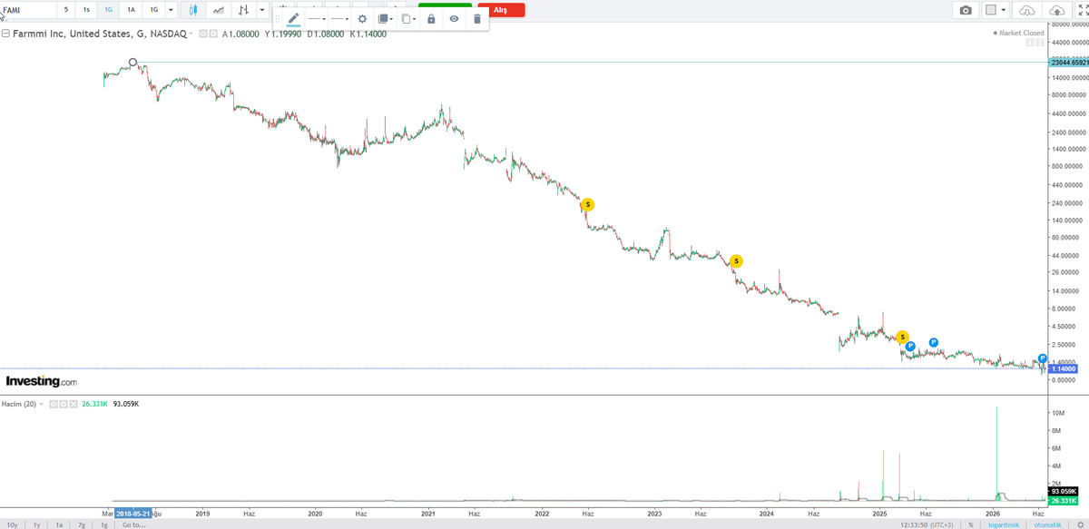 AslnSamil's tweet photo. @yavuz_invest Amerikadan size iki grafik atayım .
orada serbest piyasaya bizimkisi kadar müdahele yok.
Bizde ana sorun borsanın mentalitesinden uzaklaşma.
Tüm finansal entrümanlar altın dahil hem spekülatiftir hem manülüpatiftir.
biz bu ikisi de borsada olmaz diye kararlar alırsak borsa olmaz https://t.co/mPl2pFPGzh