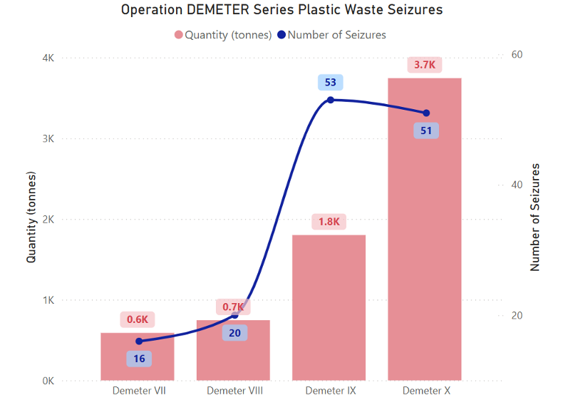 UNODC_SEAP's tweet photo. Plastic waste flows to the @ASEAN region from Europe have more than doubled.

Illegal traffic persists, but countries are tightening regulations and increasing detection and enforcement actions.  

Learn more in our 1st Trendspotting Alert: https://t.co/UH2BMMa9Ne #WasteNet https://t.co/np6ZMIG3Np