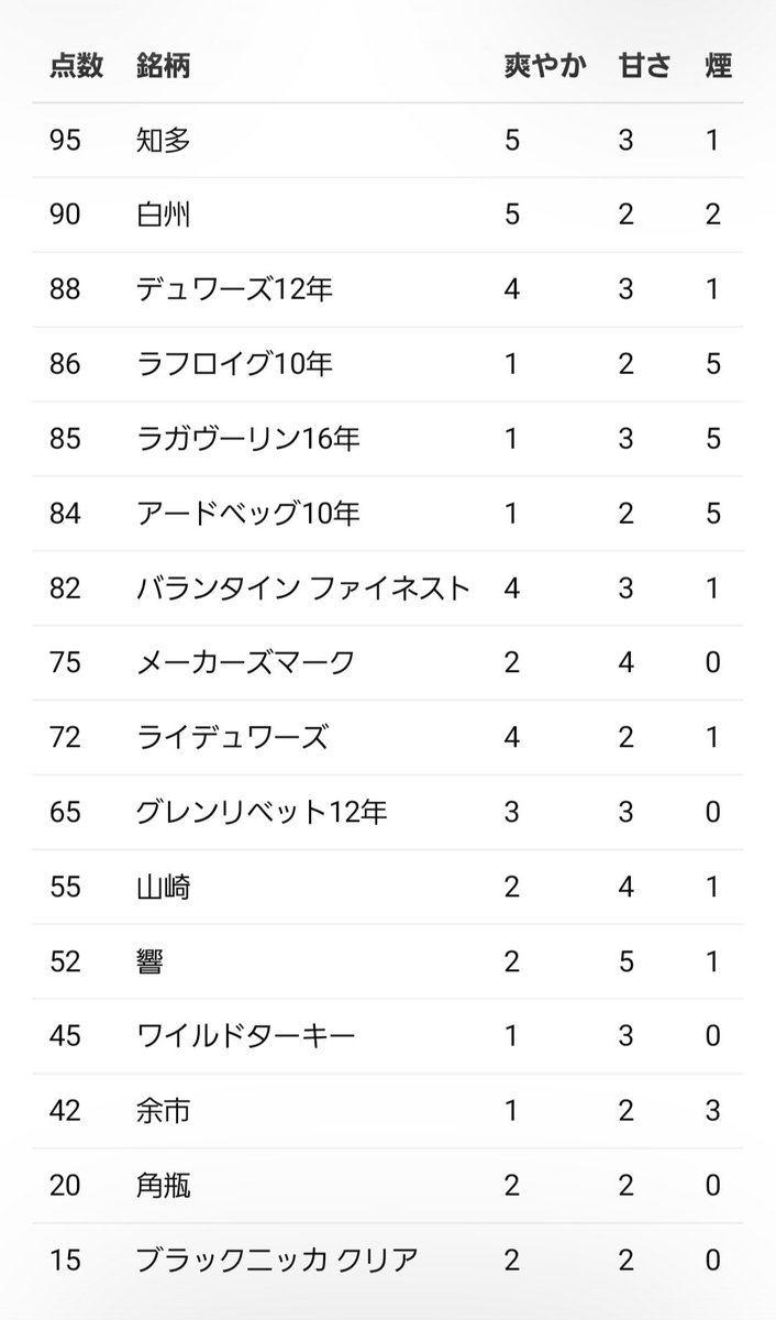 fushimi1231's tweet photo. @NO_TL チャッピーにウイスキー評価記録表作ってもらった。タリスカー好きそうらしいので今度飲んでみたい
なおすべてハイボール←あ https://t.co/F5RNFUo8LG