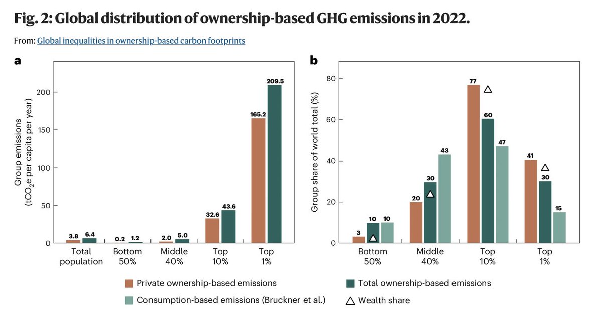 jasonhickel's tweet photo. This is an important new paper. 

When we allocate responsibility for emissions, it's normally in terms of consumption.  We tally up direct household emissions (eg, from household energy use) plus the emissions embodied in all the stuff that a household consumes.

But this creates a problem, because households do not control the conditions under which that stuff is produced.  The energy and production techniques, which determine the emissions content of goods and services, is decided by those who own the means of production - mostly the capitalist class, and to some extent governments.  

Scholars have argued that owners should therefore be held responsible for emissions from production they control, given they have the power to produce differently, such as by using renewable energy, or by investing in less damaging forms of production.

When we account for private ownership-based emissions, together with government ownership-based emissions and direct household emissions, the richest 1% are responsible for 30% of global emissions, and the richest 10% are together responsible for a staggering 60%.  

These are the people who are driving climate breakdown.  Climate change is class war.

But these results should be understood as conservative.  I would argue that even direct household emissions should be assessed at least in part in terms of energy-system ownership.  When households cook or heat water for showers, they usually have little control over the source of the energy, i.e., whether it is fossil fuels or renewables. That is decided by the people who own the energy system.  

The fact that so much of our energy system is still provided by fossil fuels is not the fault of the working classes, it is the fault of those who own and control the energy system - which is mostly capitalists, and to some extent governments (which are in turn often captured by the capitalist class).

So households may be responsible for the quantity of energy they use, but they cannot reasonably be held responsible for the additional emissions produced by fossil-fuel sources if renewable sources could be provided instead.  Perhaps one methodological solution here would be to allocate emissions to households *as if* their energy use was provided by currently available renewables, and allocate the rest to the owners of the energy system.

The paper is by @lucas_chancel and Yannic Rehm in Nature Climate Change: https://t.co/iLIO9vnBvR