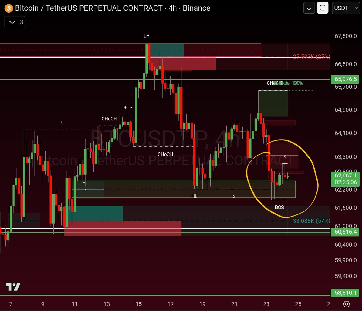 PunkChainer's tweet photo. 🚨 #BTC en una zona decisiva.

El precio de #Bitcoin sigue intentando mantenerse sobre soporte, pero el tiempo se está agotando. ⏳

En mi opinión, la estructura actual muestra debilidad y, si no recupera niveles clave en las próximas horas, podríamos ver un movimiento bajista agresivo con aumento de volatilidad.

📉 Factores a vigilar: ✅ Pérdida de soporte intradía. ✅ Aumento de volumen vendedor. ✅ Liquidez acumulada en niveles inferiores. ✅ Debilidad en temporalidades bajas.

Los mercados suelen moverse hacia donde está la liquidez, y actualmente hay objetivos muy interesantes por debajo del precio.

⚠️ Esto no es una señal financiera. Es únicamente mi lectura del mercado basada en Price Action y Smart Money Concepts.

¿Crees que #BTC aguantará el soporte o veremos una caída fuerte en las próximas horas?

👇 Comparte tu opinión.

🔗 Comunidad: https://t.co/TSybYWz3MA

#Bitcoin #Crypto #Trading #BTCUSD #PriceAction #SmartMoney #PunkAlgoAI #smartmoney
