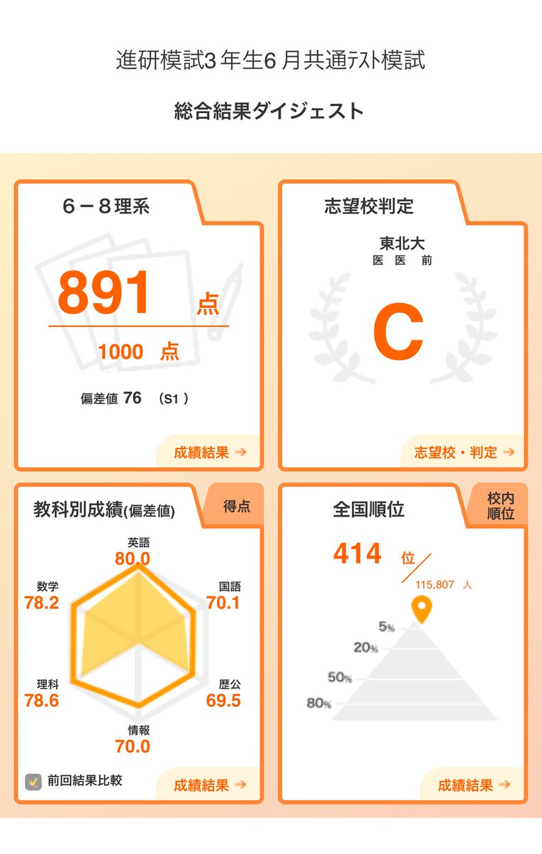 CRG_study's tweet photo. 合計カスなのは地理と情報のせい
校内5位で県内7位なのまじか
仙〇二高もさすがに受けてると思うんだけど https://t.co/ERBi1WjXQd