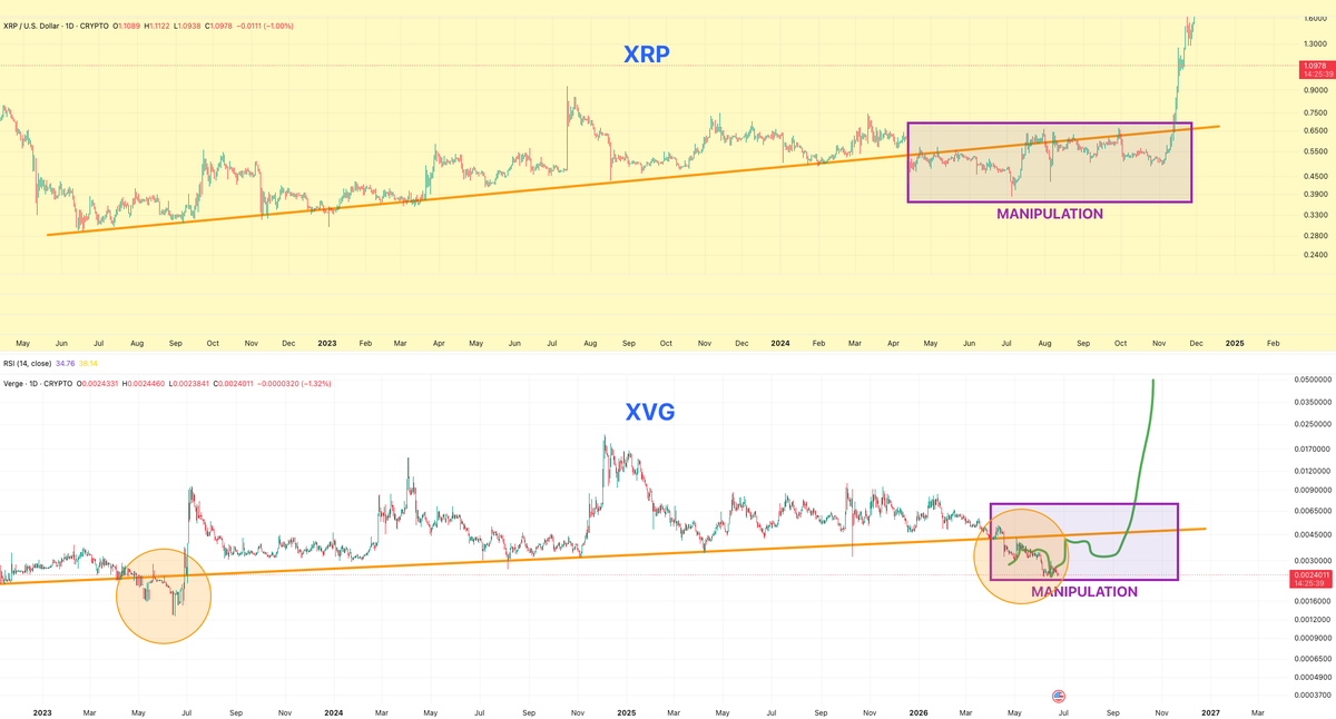 VuoriTrading's tweet photo. $XVG vs. $XRP comparison is still intact! Escape could come in Q4! Not FA! #XVG https://t.co/E1aDpi1LFk