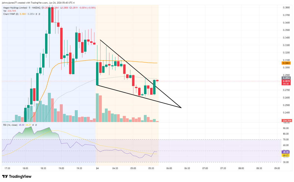JohnnyJames1977's tweet photo. In $MGN https://t.co/ZXkvtfZiel