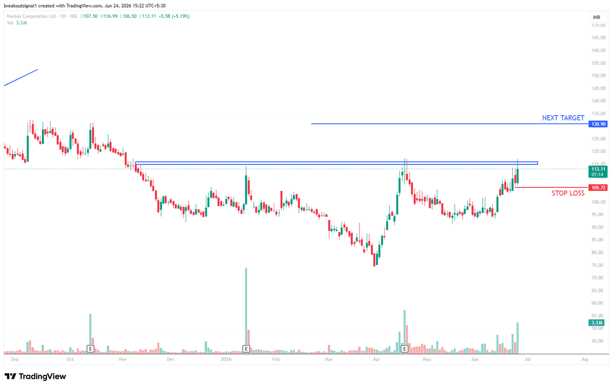Breakoutsignal1's tweet photo. #NAVKARCORP nearing a major breakout.

CMP: ₹113
SL: ₹106

Target: ₹131

Stock is retesting a strong resistance zone around ₹115. A decisive breakout can trigger fresh momentum with favorable risk-reward.

📈 Telegram:
https://t.co/nK5kY9uiXf

#BreakoutStocks #SwingTrading https://t.co/kNBw7Uq6t0