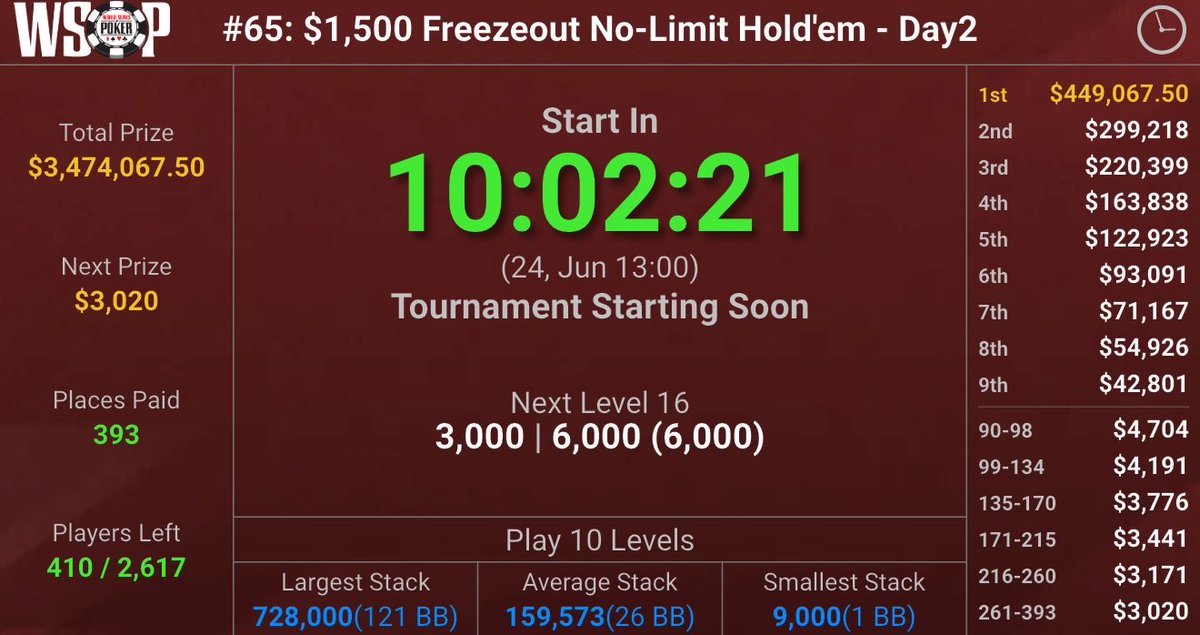 yukorint's tweet photo. やっとパッキング出来た🥺
Day.2進出✨️
インマネまであと残り17人です。。。
#WSOP2026 #poker #Freezeout
#麻雀プロ https://t.co/qQGyJEolK3