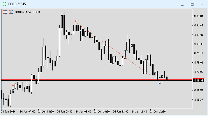 DqSp4's tweet photo. 2026.06.24
GOLD sell 260pips🔥 https://t.co/m5Akqe1DlE