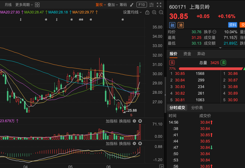 kg12366's tweet photo. 600171上海贝岭趋势已经逐步显现，目前位置可继续持有，耐心等待收益进一步扩大。股价运行节奏良好，主力资金延续偏强态势，短期回调空间有限，后续有望沿着趋势继续修复上行。 趋势已出，未出现明显见顶信号前可继续持有，趋势出来后，最重要的是拿得住。保持耐心，让利润奔跑！ https://t.co/1Nj6fScfAg