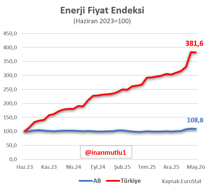 inanmutlu1's tweet photo. Şimşek döneminde AB ülkelerinde yüzde 9 artan enerji fiyatları, Türkiye'de yüzde 282 arttı. https://t.co/7RQdZO86SN