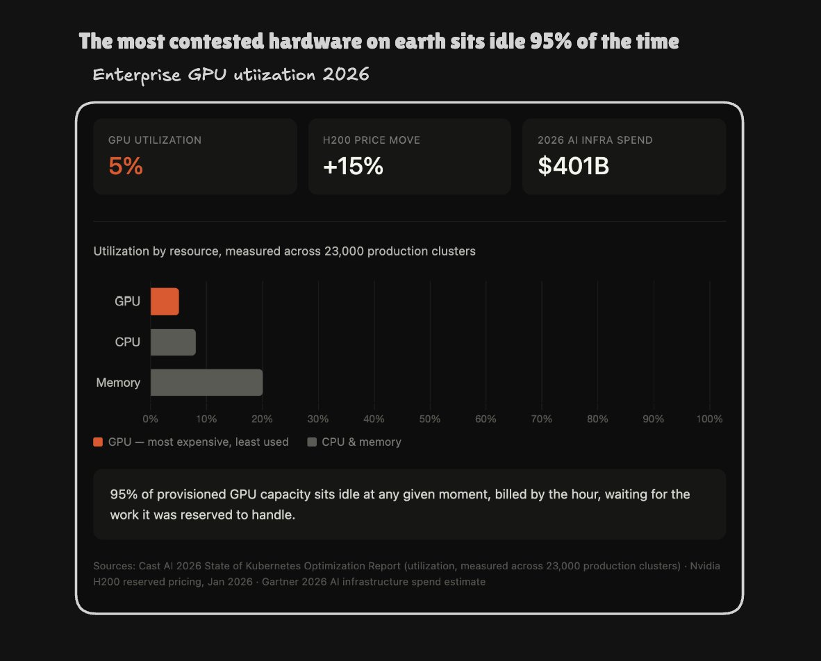 95% of enterprise GPU capacity is sitting idle right now. That