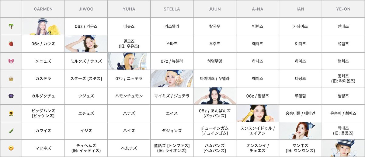 all_s2_na's tweet photo. Hearts2Hearts ケミ名表(260624時点)
[ ] = 実際の読み方￤表記揺れあるかもしれません

新しいものが増えていたので一旦整理してみました🙂‍↕️SNSで検索・確認して使用頻度が高そうなものをピックアップしてます✍🏻由来もまとめたけど全部合ってるとは限りません🙇🏻

다른게 있으면 알려줘 트친들..🙏🏻 https://t.co/S07ZaXcVmp