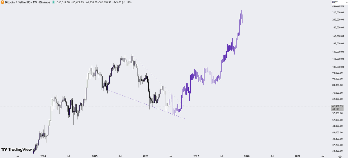 uselessScheM's tweet photo. #Bitcoin This is what is next. https://t.co/7NAXtppJx5