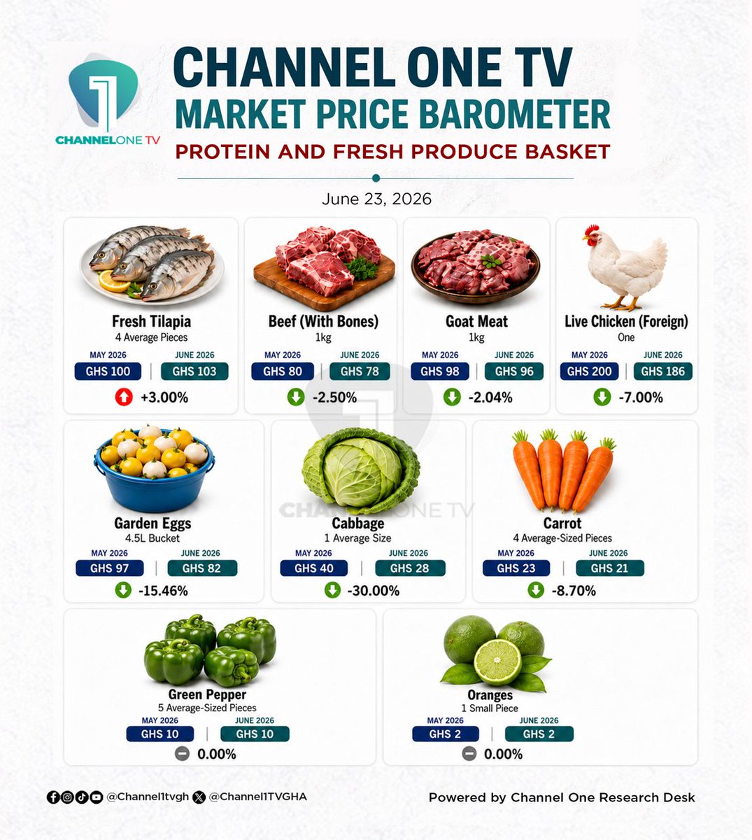 Citi973's tweet photo. How much do your favourite high-protein foods and fresh produce cost?
Here are the latest figures from the Channel One TV Market Price Barometer.
#ChannelOnePriceBarometer #ChannelOneTV #Inflation https://t.co/iPczIUVDQa