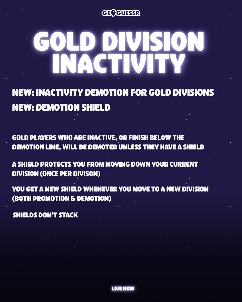 geoguessr's tweet photo. 📈 RATING CHANGES
📉 RATING RESET
To combat rating inflation, we’re launching the new Battle Pass season with a soft rating reset. 

📉 RATING DECAY
To keep ratings representative of current skill levels, ratings gradually decrease when a player becomes inactive. If you haven’t played a ranked Duel in the last 3 days, rating decay begins (starts slow, then increases)

📉 GOLD INACTIVITY & DEMOTION SHIELD 
We’re also adding inactivity demotion to Gold Division, together with a new Demotion Shield. Your Shield protects you from one demotion in your current division. This can be from inactivity or from finishing below the demotion line. Once your Shield has been used, it’s gone until you move to another division. If you don’t play again the next week, or you finish in the demotion zone, will be demoted.