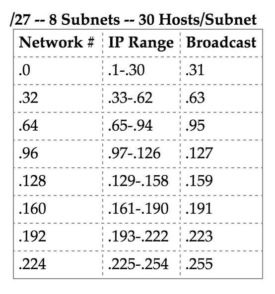 ip_cisco's tweet photo. Subnetting!!! | IPCisco

Please Like &amp; Retweet..:)
.
#ccna #cisco #network #networkengineer https://t.co/o1DddfxCXA