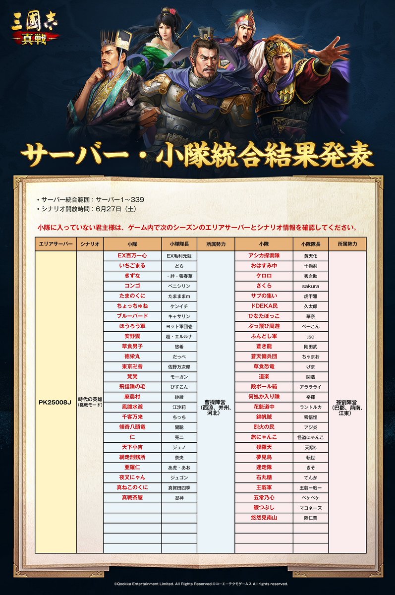 ShinSen_SGS's tweet photo. 【サーバー・小隊統合結果発表】（その二）
▼決算対象
サーバー1～サーバー339

▼新シーズン開放時間
6月27日（土）

新シーズンでのご活躍を期待しております
#三國志真戦 #時代の英雄 https://t.co/2Z4QlDpulx