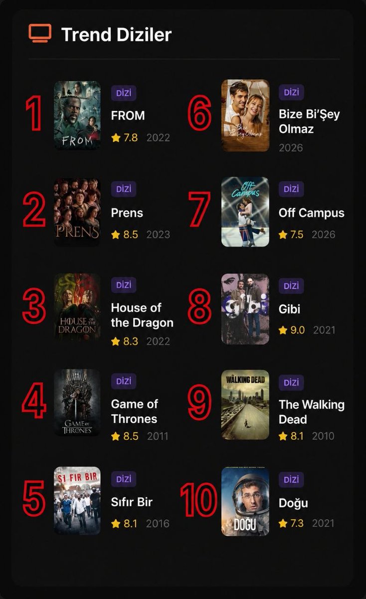 AlaaEma66359336's tweet photo. “For 3 straight months, We’ll Be Fine has remained in Dizipol’s Top 10 — a true sign of its lasting impact and growing audience.” ✨♥️
#MertRamazanDemir #BizeBiŞeyOlmaz https://t.co/W0mM0fWgNT