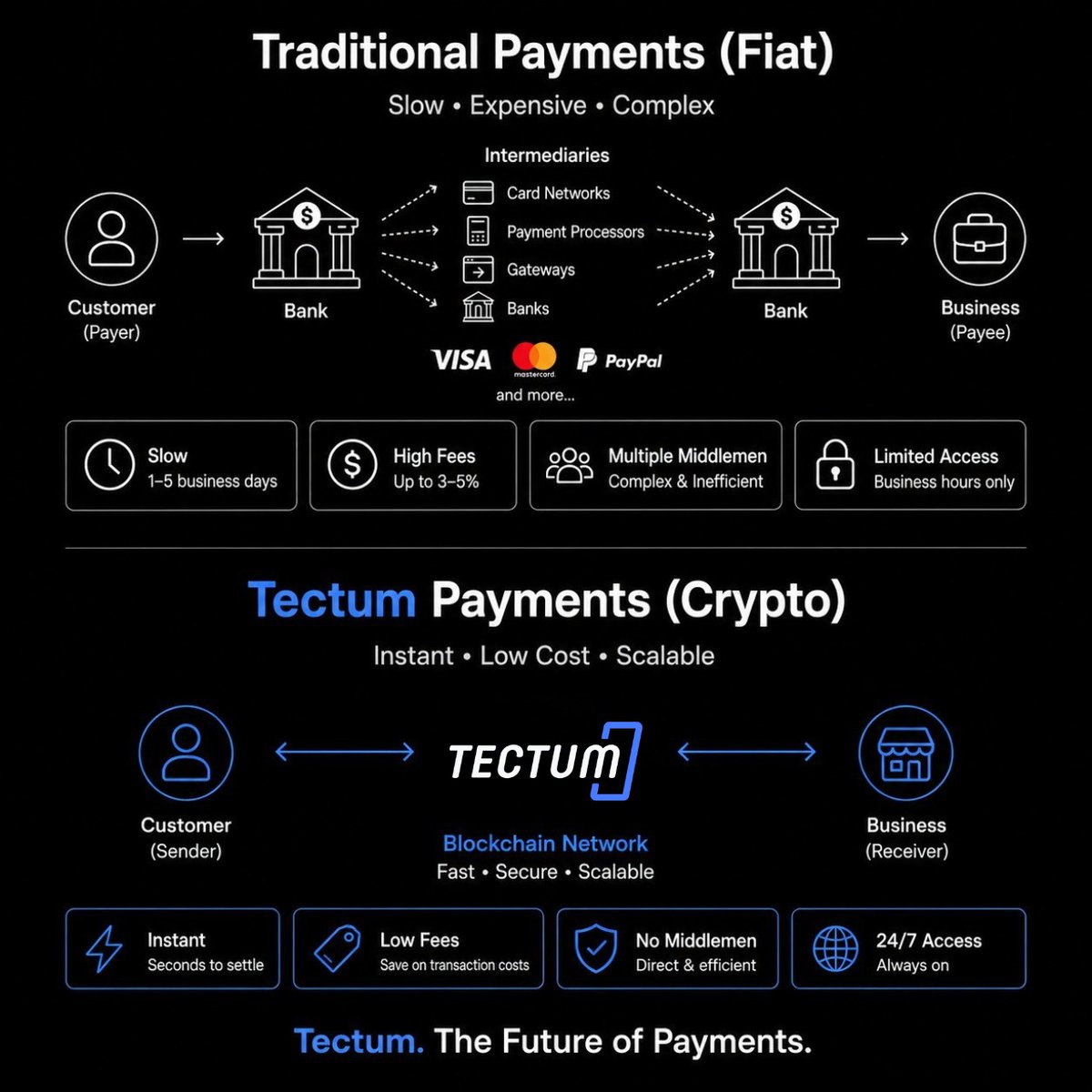 tectumsocial's tweet photo. Crypto vs. Private Money (Softnote) https://t.co/Y0cAulccqh