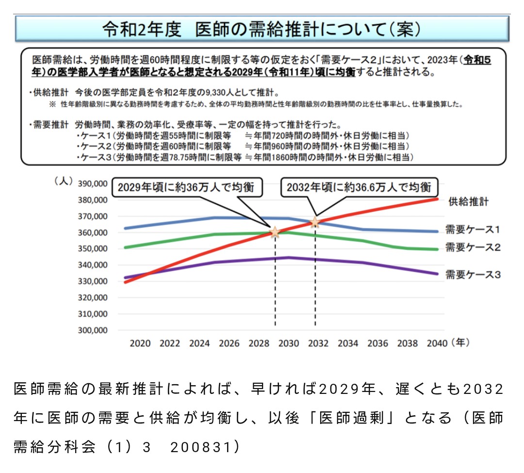 tsurutacl's tweet photo. 【悲報】
2040年には少なくとも医師1.8万人余り推計
需給によっては最悪4万人の試算も、、

医師余り問題のYouTube動画用の資料作ってんだけど国の資料見たけどマジでヤバくね？？

地獄すぎる。

若い先生達はそもそも、勤務医ですら雇ってもらえなくなるリスクあるじゃん。

これ国家試験の合格率を半分とかにして調整すんのかな？

じゃないと
診療科選びでミスったら5年後は既に地獄。

ちなみにこの需給ちゃんと
女医と高齢医師を0.8人として計算してる。

【参考資料】
将来の医師過剰を考慮し医学部入学定員「減」が必要だが、医師偏在対策もセットで検討しなければならない—医師偏在対策等検討会 | GemMed | データが拓く新時代医療 https://t.co/gOJzJBJ4RY

医師不足、2033年には解消か － 厚労省が医師の需給推計を示す　［医師需給分科会］ – 日本医事新報社 https://t.co/tCYsJrl5iU