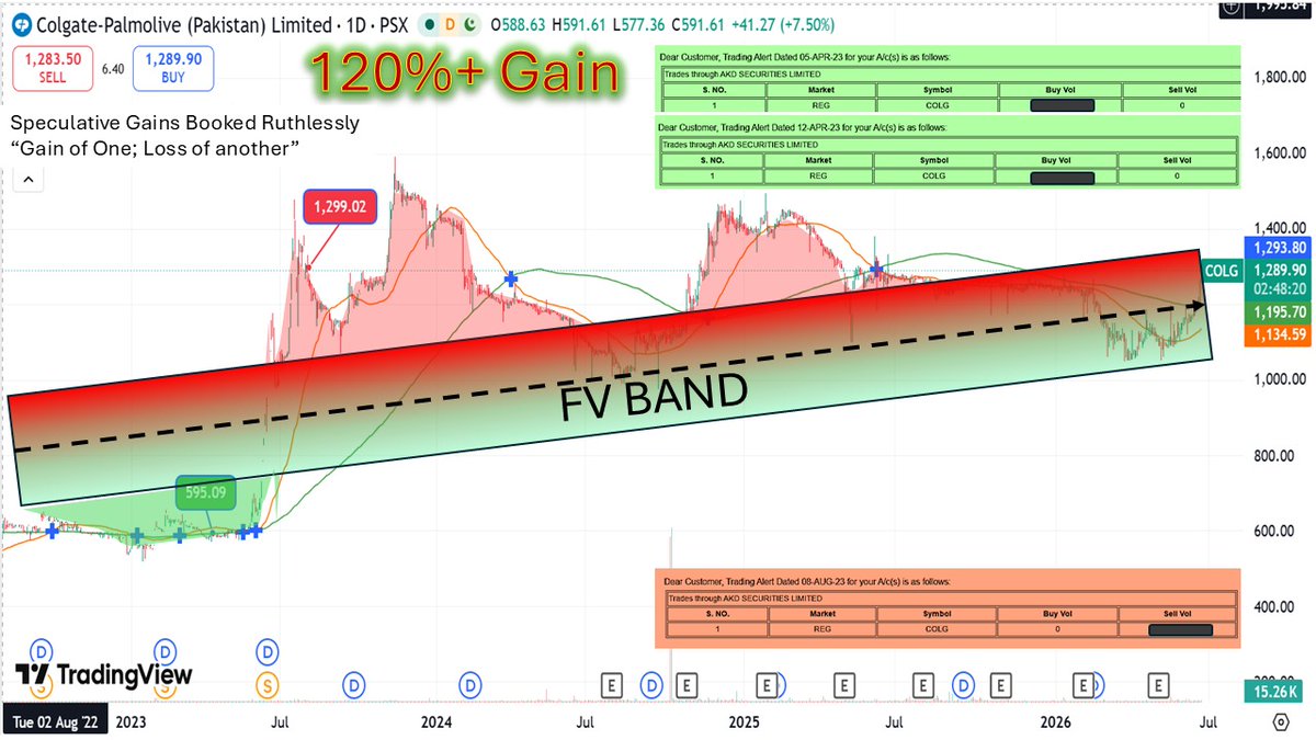 4ValueInvestor's tweet photo. When market was bleeding & nose diving hitting a Multibagger then #COLG was a special kind of feeling
👉 Then existing at right time to deploy the same Capital elsewhere for a Bull run ahead remains a prudent decison we'll discuss separately
"THERE'S ALWAYS A BULL SOMEWHERE" https://t.co/WuIGRZ15hK