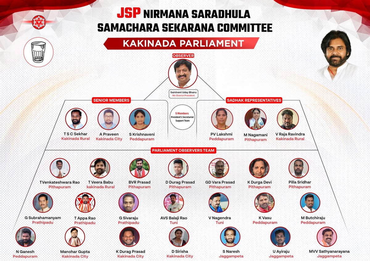 PawanKalyan's tweet photo. Committees appointed :

Hindupur
Kadapa
Kakinada
Kurnool https://t.co/dEIvF6gtqG