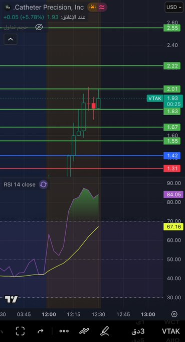 euphoriarabbit's tweet photo. تحديث اهداف السهم
آخر هدف تحول لمقاومة 
اختراقها عنده الاهداف هذي
الدعم 1.83
$VTAK https://t.co/XB1Hg3bsZO