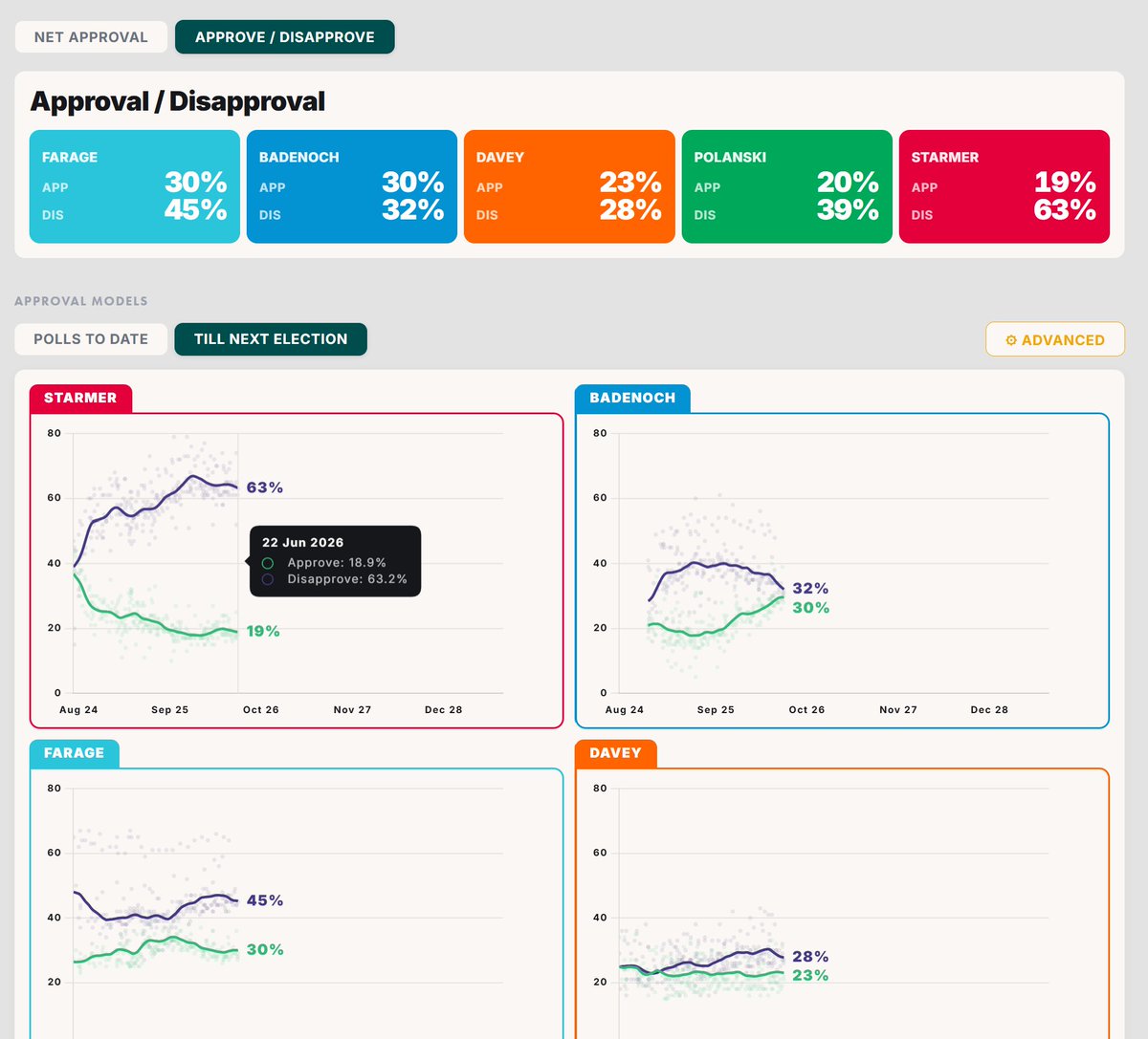 ElectionMapsUK's tweet photo. ����| NEW: Approval Ratings Dashboard:

📈 Weighted ratings of all leaders since the General Election
📊 View Net ratings, or individual +/- scores
🟡 Advanced Mode: Filter by pollster, question wording, toggle weighting and smoothing.

https://t.co/yesYaKWYqF https://t.co/PErb9n8Dvs