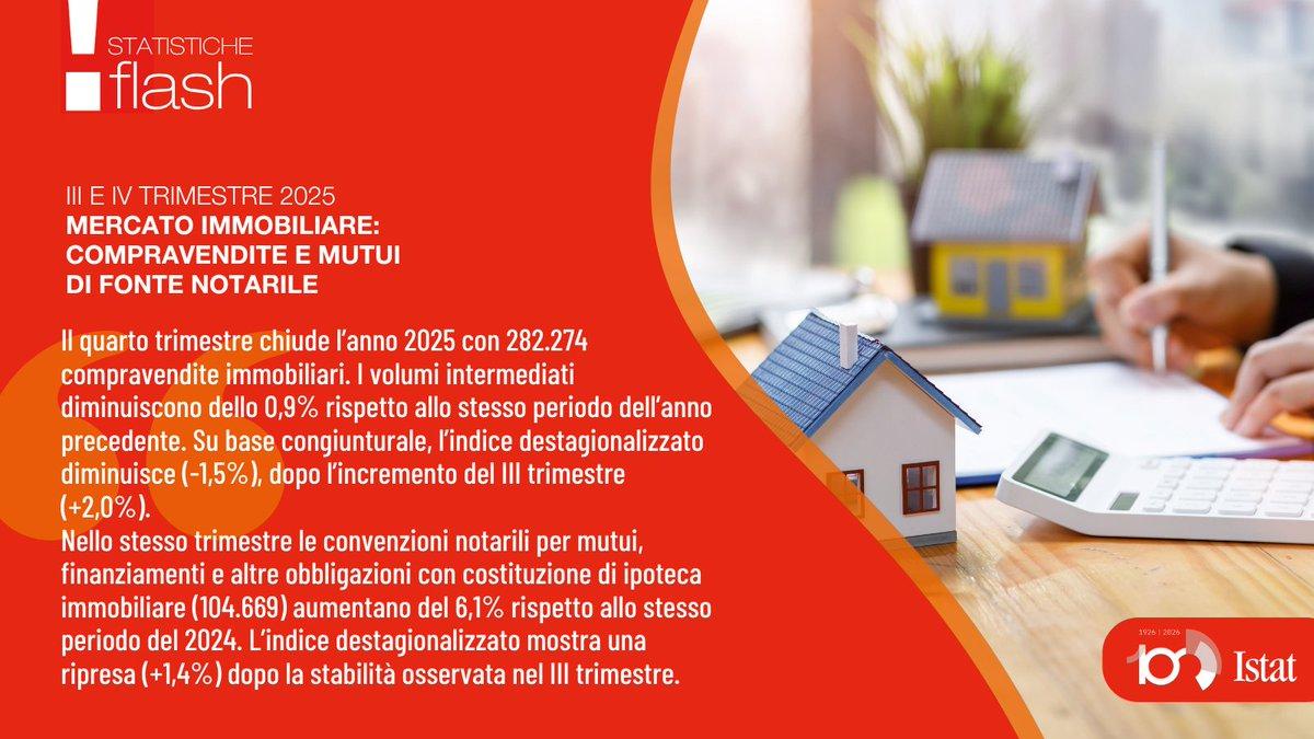 ptmion's tweet photo. Nel IV trimestre  2025 le convenzioni notarili (pari a 282.274) diminuiscono dell’1,5%  sul trimestre precedente.
👉 Scopri di più: https://t.co/ABjd4hBw64 
#ConvenzioniNotarili #Istat #MercatoImmobiliare https://t.co/Rk80XWaGcG