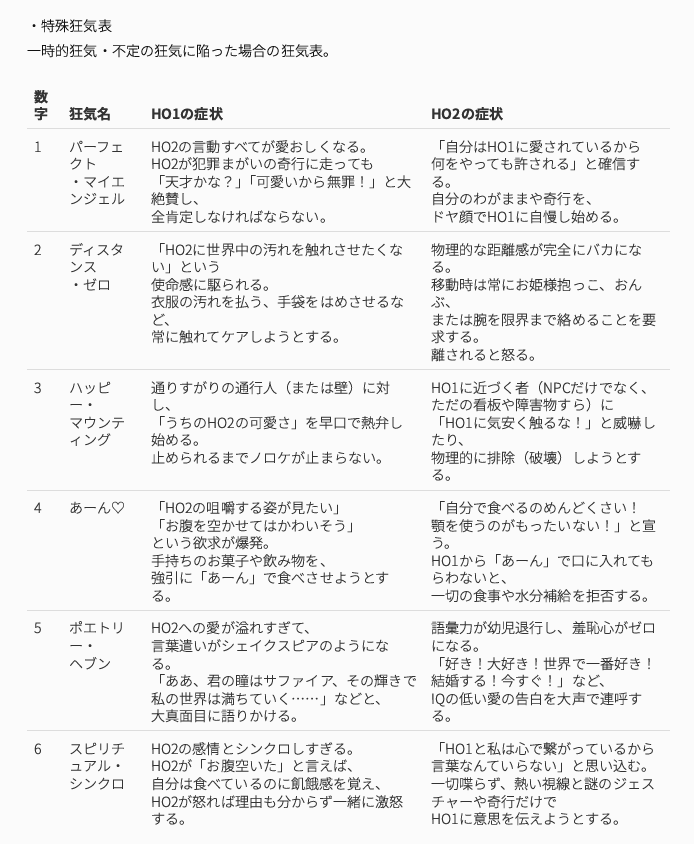 hemukotaku's tweet photo. これ今書いてるうちよそ1-2PLシナリオの特殊狂気表（シナリオ開始時点でお渡しするので特にネタバレとかない）なんですけど、我ながらいい感じにできたので見て見て。 https://t.co/41knsPXta4