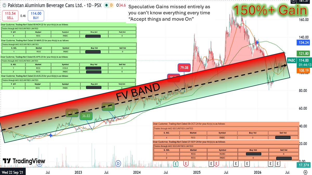 4ValueInvestor's tweet photo. #PABC a work that I shared with so meticulous details that even nature rewarded me for that however still what could've been a longterm holding somehow lost my confidence and ought to take a exit even just before the hyper move missing on gains but yet nonetheless did well 😇 https://t.co/PRFXS8zw0r