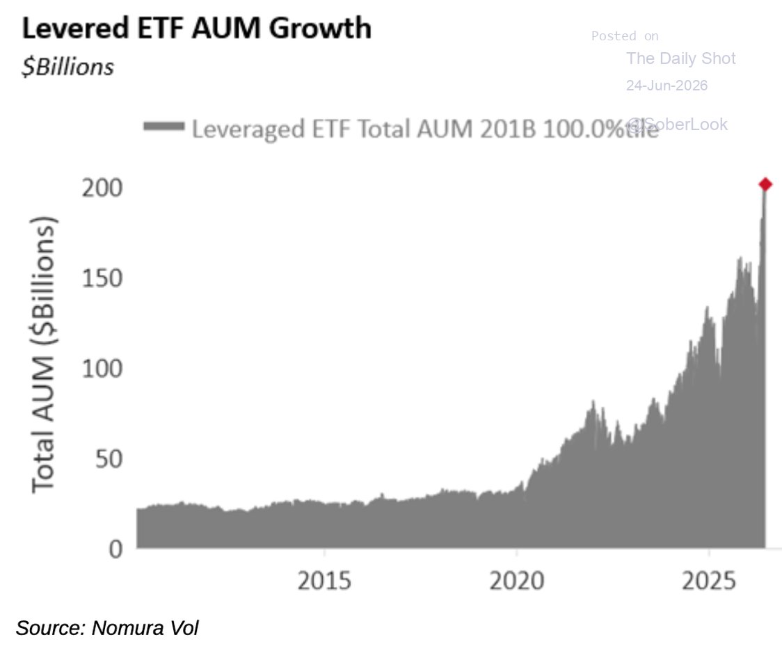 LanceRoberts's tweet photo. The speculation boom since 2020 reminds me so much of what I saw from 1995 to 2000. There was a slow ramp-up, and as the bull market created overconfidence, it accelerated into the "pop." 
Given that a majority of investors today have never been through a real "bear market," the amount of pain that will eventually come from the unwinding will be difficult to watch.